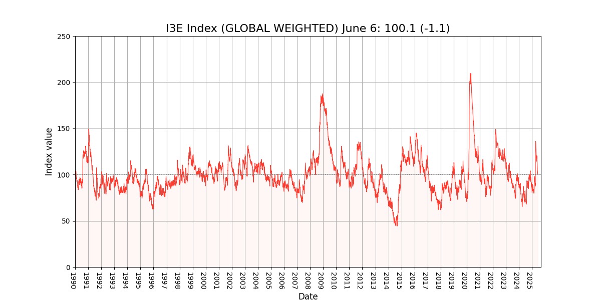 I3E Global Weighted Uncertainty Index plot